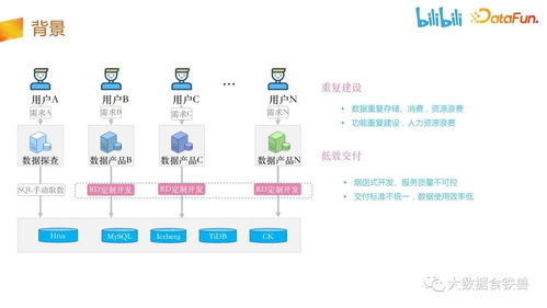 嗶哩嗶哩數(shù)據(jù)服務(wù)中臺(tái)建設(shè)實(shí)踐 構(gòu)建高效可靠的數(shù)據(jù)處理服務(wù)
